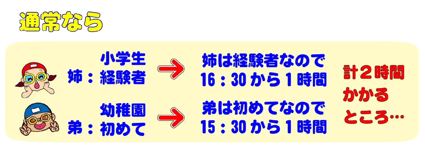 通常のスイミングスクールのシステムだと兄弟別々に通う事になり、保護者の時間が2時間とられてしまいます